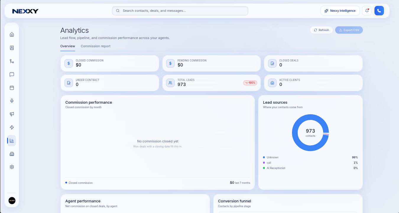 Analytics overview with key metric cards, commission performance and lead sources donut